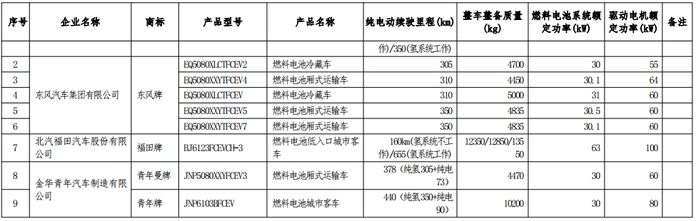 工信部公示第七批減免車船稅車型目錄