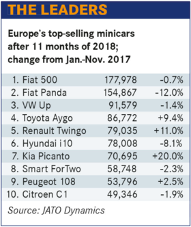 歐洲微型車市場萎縮 大眾、PSA正在削減其微型車 歐洲微型車市場萎縮 大眾、PSA正在削減其微型車