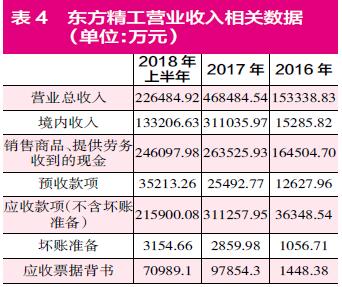 東方精工突然宣布大幅預虧 巨額商譽減值存“蹊蹺” 東方精工突然宣布大幅預虧 巨額商譽減值存“蹊蹺”