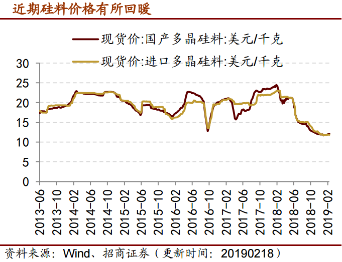 光伏新規提升補貼利用效率 技術迭代利好設備企業