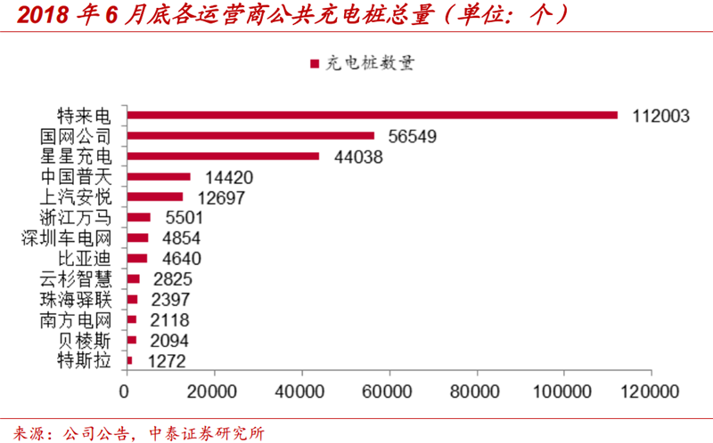 充電業務龍頭優勢顯著 特銳德即將迎來收獲期 充電業務龍頭優勢顯著 特銳德即將迎來收獲期