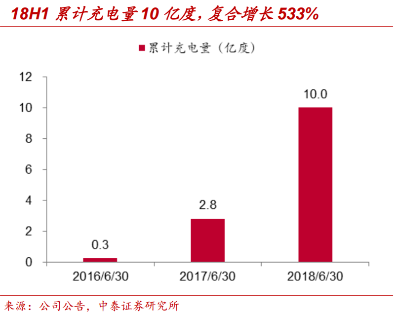 充電業務龍頭優勢顯著 特銳德即將迎來收獲期 充電業務龍頭優勢顯著 特銳德即將迎來收獲期