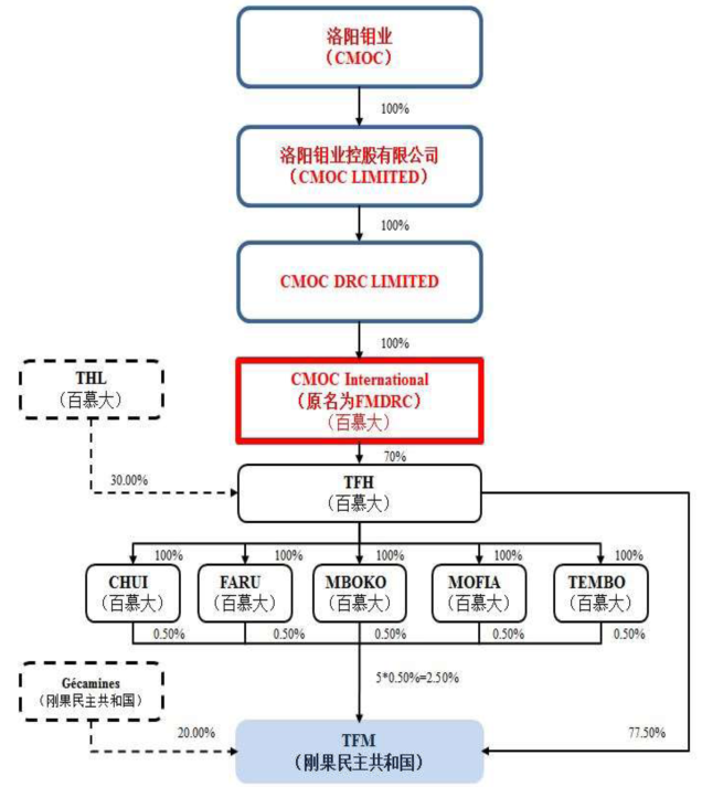 洛陽鉬業5億收購IXM 全球鈷資源話語權進一步加強