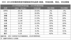 三星、小米、蘋果位居平均售價漲幅前三 OPPO、vivo下降 三星、小米、蘋果位居平均售價漲幅前三 OPPO、vivo下降