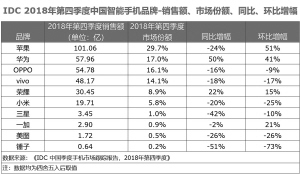 三星、小米、蘋果位居平均售價漲幅前三 OPPO、vivo下降 三星、小米、蘋果位居平均售價漲幅前三 OPPO、vivo下降