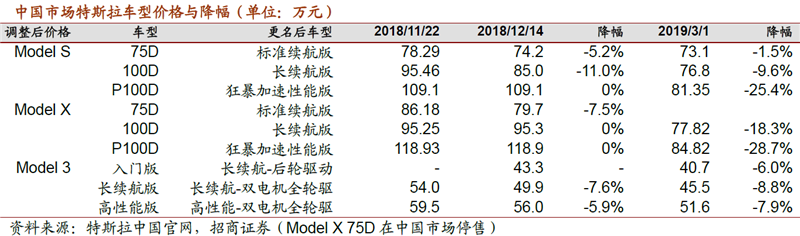 特斯拉降價促行業大洗牌 產業鏈規模有望上臺階