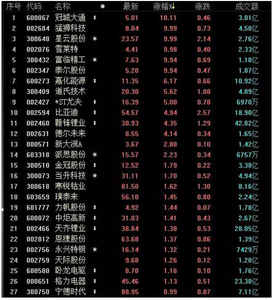 鋰電池板塊14日收盤行情 鋰電池板塊14日收盤行情