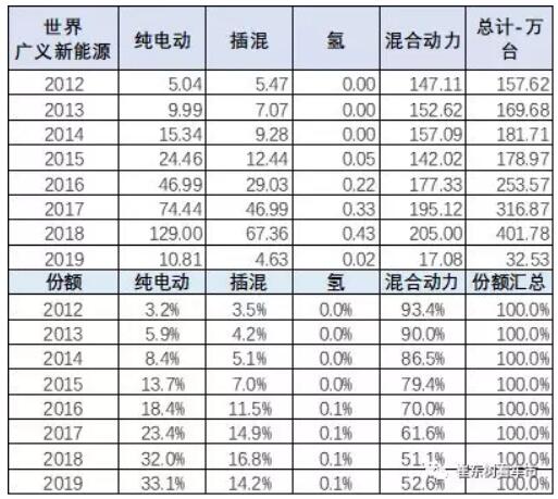 崔東樹:去年全球新能源乘用車銷量達400萬臺 中國份額達53% 崔東樹:去年全球新能源乘用車銷量達400萬臺 中國份額達53%
