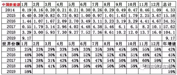 崔東樹:去年全球新能源乘用車銷量達400萬臺 中國份額達53% 崔東樹:去年全球新能源乘用車銷量達400萬臺 中國份額達53%