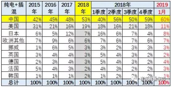 崔東樹:去年全球新能源乘用車銷量達400萬臺 中國份額達53% 崔東樹:去年全球新能源乘用車銷量達400萬臺 中國份額達53%