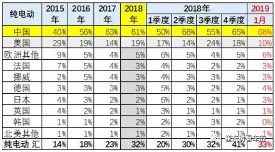 崔東樹:去年全球新能源乘用車銷量達400萬臺 中國份額達53% 崔東樹:去年全球新能源乘用車銷量達400萬臺 中國份額達53%