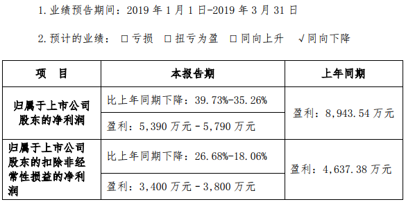 星源材質(zhì)發(fā)布2019年一季度業(yè)績預(yù)告