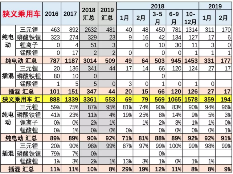 乘用車的電池需求特征 乘用車的電池需求特征