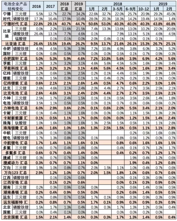 主力電池企業產品配套變化 主力電池企業產品配套變化