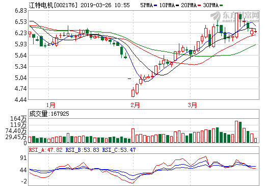 江特電機一季度凈利預降75%-85% 2018年凈利虧損16.34億