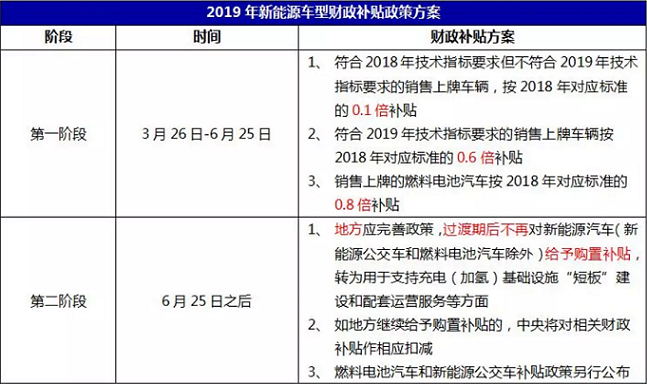 地補(bǔ)取消 國補(bǔ)退坡50% 新能源汽車“普惠”僅存三個月緩沖期