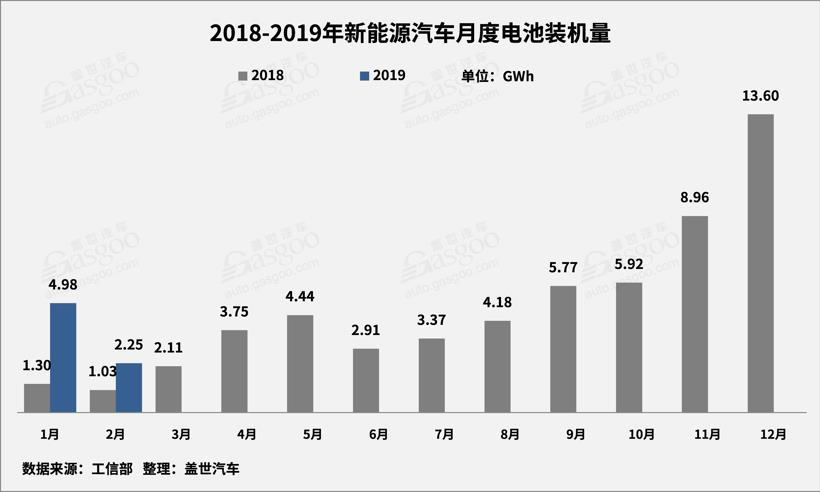 2月動力電池2.25GWh TOP10供應商裝機量占比提升至93.5% 2月動力電池2.25GWh TOP10供應商裝機量占比提升至93.5%