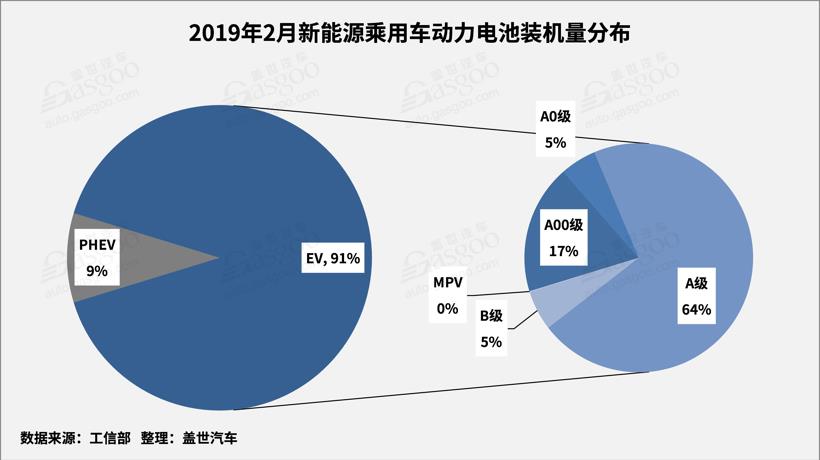 2月動力電池2.25GWh TOP10供應商裝機量占比提升至93.5% 2月動力電池2.25GWh TOP10供應商裝機量占比提升至93.5%