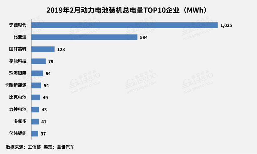 2月動力電池2.25GWh TOP10供應商裝機量占比提升至93.5% 2月動力電池2.25GWh TOP10供應商裝機量占比提升至93.5%