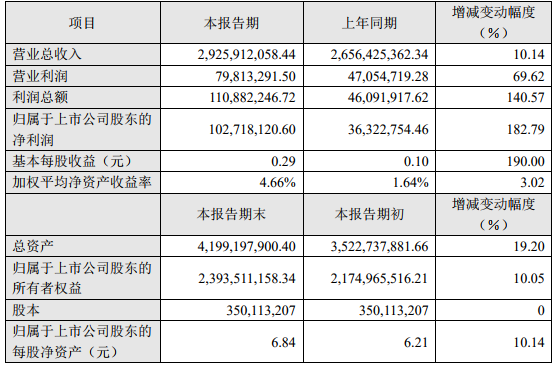 雄韜股份2018年度主要財務數據和指標（單位：人民幣元）
