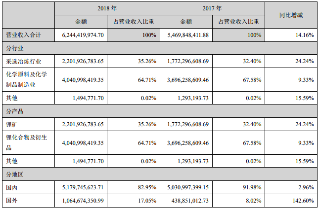 天齊鋰業營業收入構成