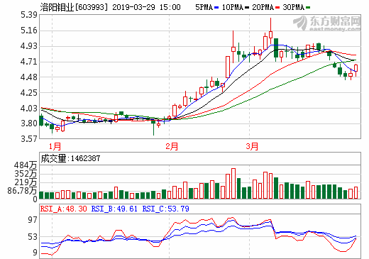 全球礦業(yè)巨頭凈利增七成創(chuàng)新高 洛陽(yáng)鉬業(yè)董事長(zhǎng)稱(chēng)擬拿一半利潤(rùn)分紅 全球礦業(yè)巨頭凈利增七成創(chuàng)新高 洛陽(yáng)鉬業(yè)董事長(zhǎng)稱(chēng)擬拿一半利潤(rùn)分紅