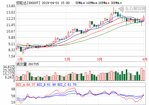 欣旺達加碼電池業務 業績向好確定性高