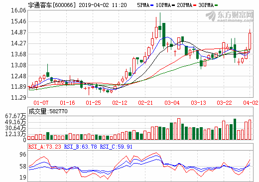 宇通客車2018年凈利潤(rùn)23.01億元 客車銷售約為6.09萬(wàn)輛 