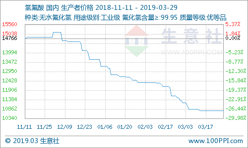 3月份國內氫氟酸市場價格小幅走低 3月份國內氫氟酸市場價格小幅走低