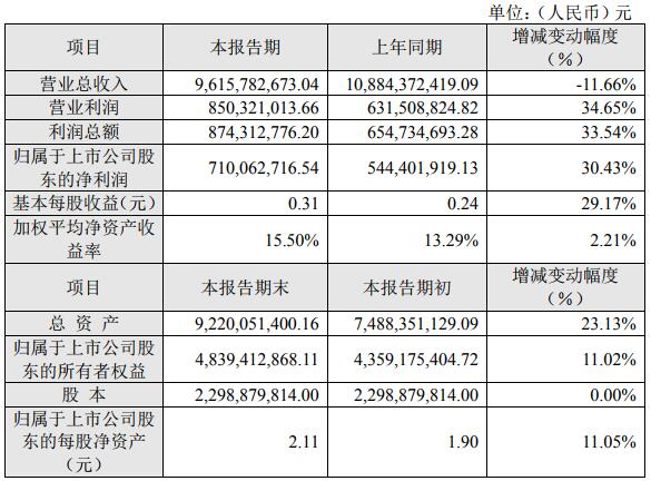長信科技去年營收96.16億元 預(yù)計一季度凈利潤1.68億至1.78億