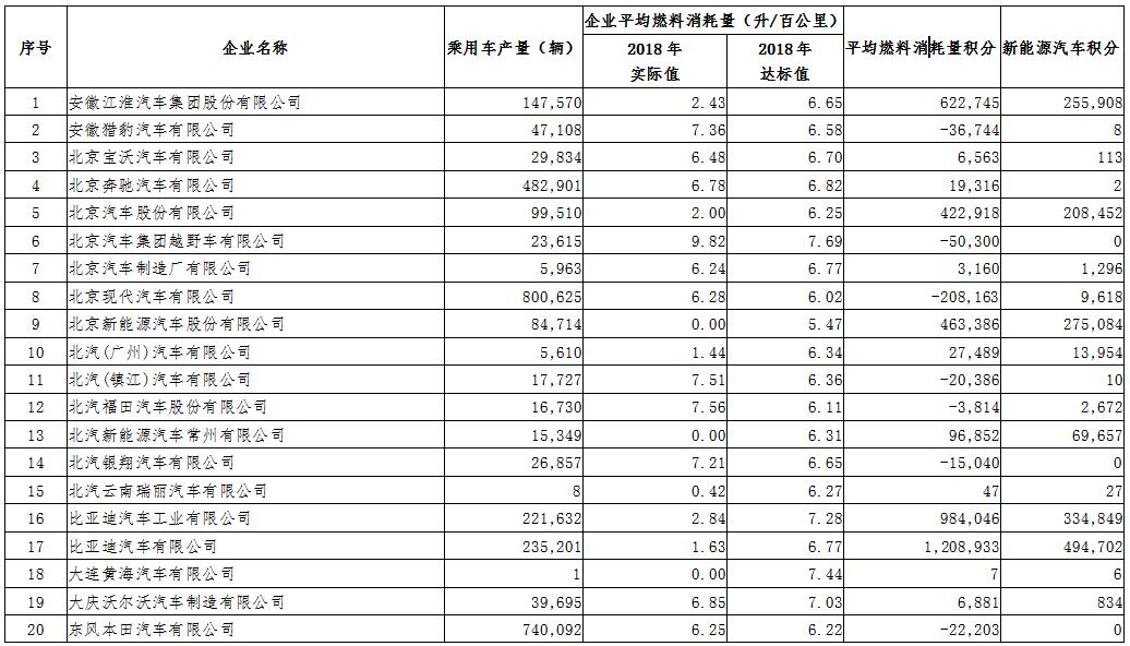 2018年度境內乘用車生產企業平均燃料消耗量與新能源汽車積分情況 2018年度境內乘用車生產企業平均燃料消耗量與新能源汽車積分情況