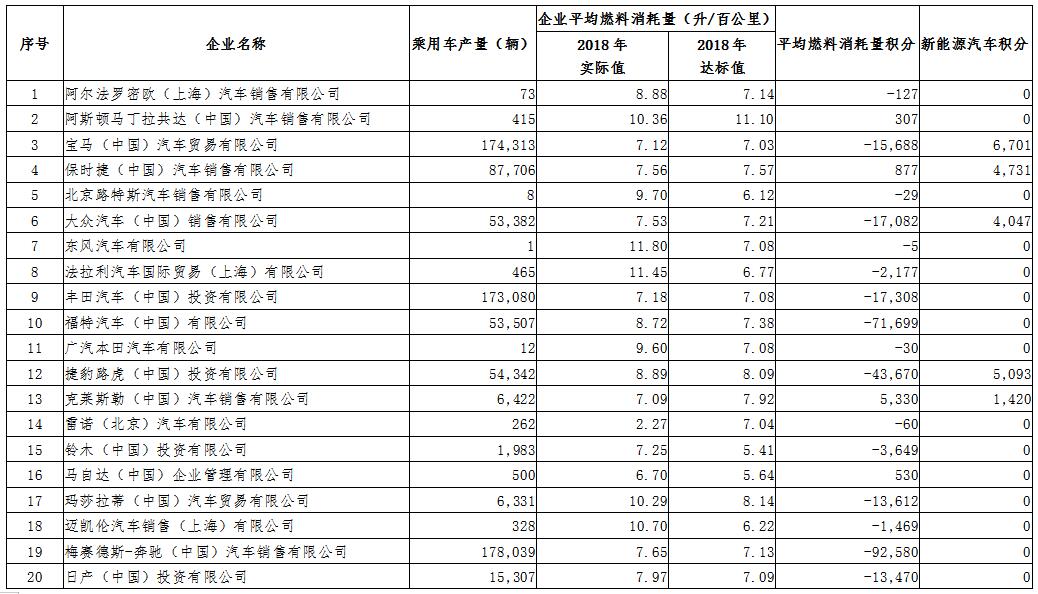 2018年度進口乘用車供應企業平均燃料消耗量與新能源汽車積分情況 2018年度進口乘用車供應企業平均燃料消耗量與新能源汽車積分情況