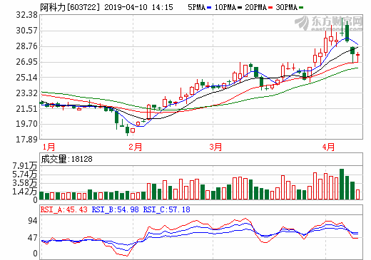 阿科力2018年?duì)I收4.22億元 擬籌建合資公司布局燃料電池 阿科力2018年?duì)I收4.22億元 擬籌建合資公司布局燃料電池