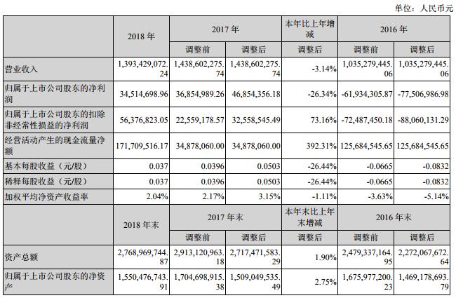 超華科技2018年營收13.93億元 銅箔營收4.57億元