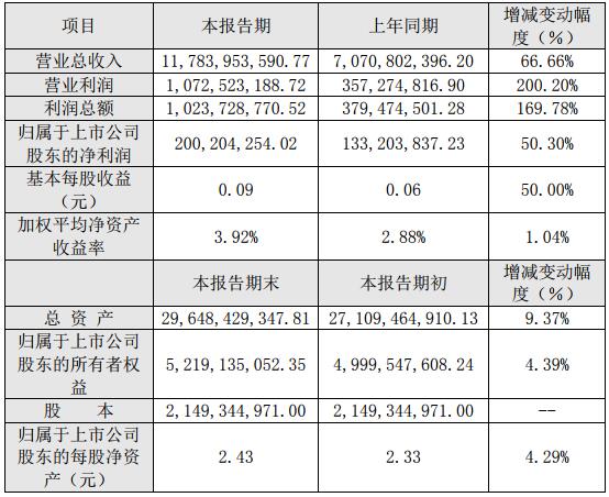 中國寶安2018年度主要財務數據和指標