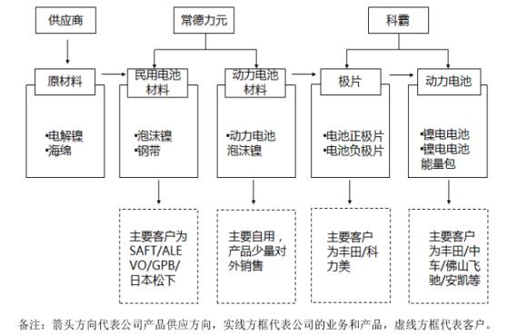 科力遠各產品業務線以及對應主要客戶
