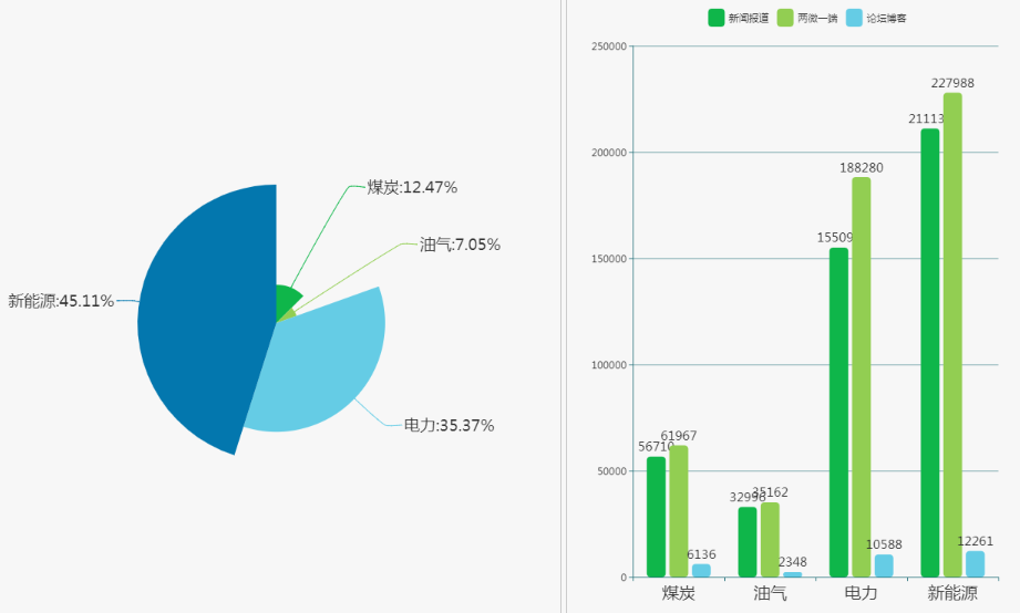 各能源領域輿情信息量占比與媒體渠道分布情況