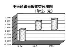 5G板塊孕育第二階段行情 機構看好7只一季報預計高增長股