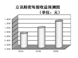 5G板塊孕育第二階段行情 機構看好7只一季報預計高增長股
