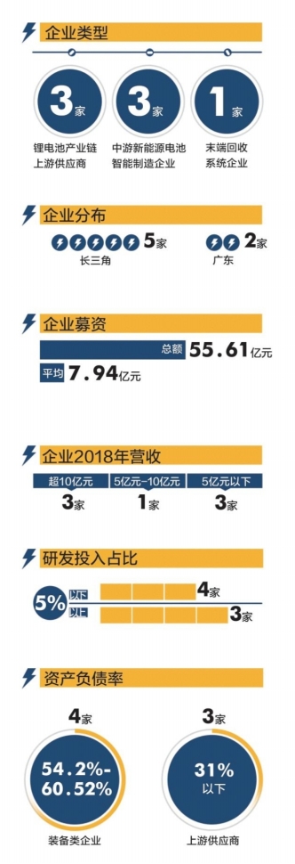 鋰電池企業(yè)搶灘科創(chuàng)板 兩大陣營(yíng)比拼 鋰電池企業(yè)搶灘科創(chuàng)板 兩大陣營(yíng)比拼