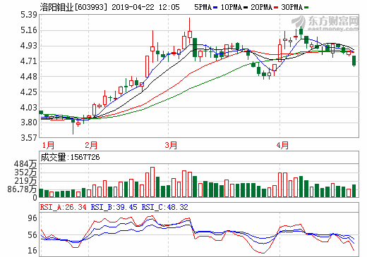 銅、鈷產品市場價格下降 洛陽鉬業預計一季度凈利2.5億至3.5億