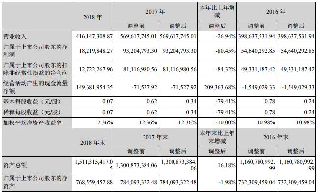 今天國際2018年營收4.16億元 新能源新增訂單3.38億元 今天國際2018年營收4.16億元 新能源新增訂單3.38億元