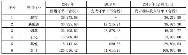 今天國際2018年營收4.16億元 新能源新增訂單3.38億元 今天國際2018年營收4.16億元 新能源新增訂單3.38億元