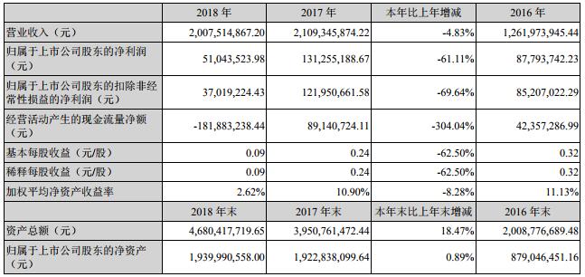 合縱科技2018年營收20.08億元 鋰電池市場成公司新戰略