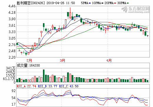 勝利精密2018年營收173.9億 濕法隔膜實現營收4.12億