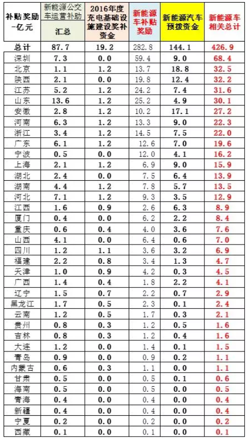 車補、樁補、交補 三補齊發助新能源車增長 車補、樁補、交補 三補齊發助新能源車增長
