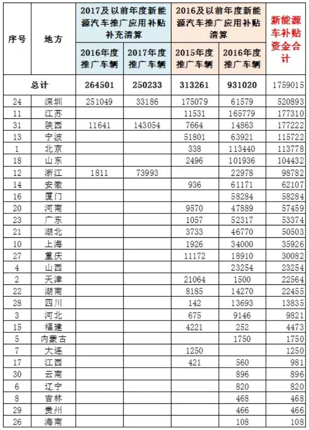 車補(bǔ)、樁補(bǔ)、交補(bǔ) 三補(bǔ)齊發(fā)助新能源車增長(zhǎng)