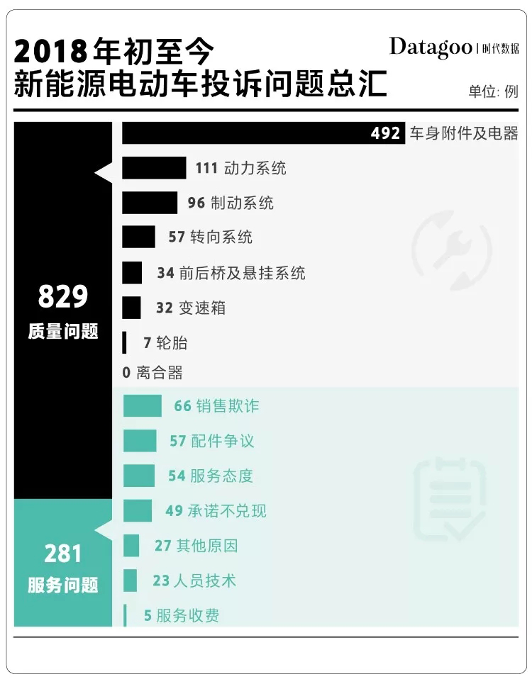 國產電動車投訴榜:眾泰最不靠譜 北汽緊隨其后 國產電動車投訴榜:眾泰最不靠譜 北汽緊隨其后