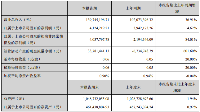 金銀河今年一季度營收1.40億 2018年鋰電池設備營收2.78億