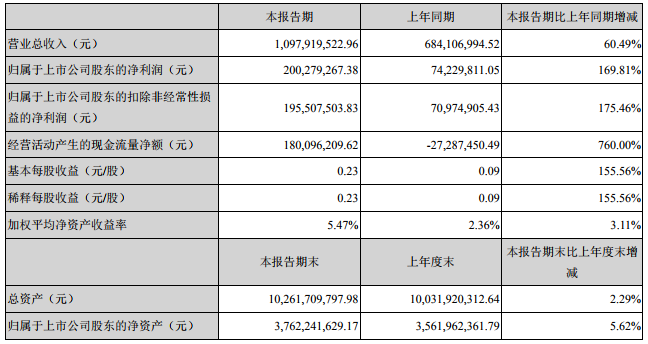 億緯鋰能2018年營收43.51億 鋰離子電池業(yè)務(wù)營收31.51億
